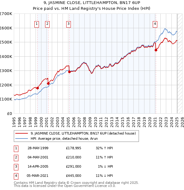 9, JASMINE CLOSE, LITTLEHAMPTON, BN17 6UP: Price paid vs HM Land Registry's House Price Index