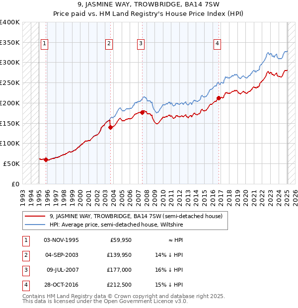 9, JASMINE WAY, TROWBRIDGE, BA14 7SW: Price paid vs HM Land Registry's House Price Index