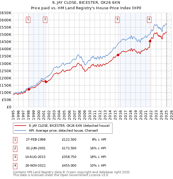 9, JAY CLOSE, BICESTER, OX26 6XN: Price paid vs HM Land Registry's House Price Index
