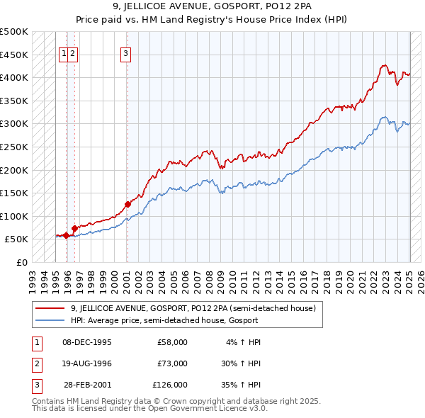 9, JELLICOE AVENUE, GOSPORT, PO12 2PA: Price paid vs HM Land Registry's House Price Index