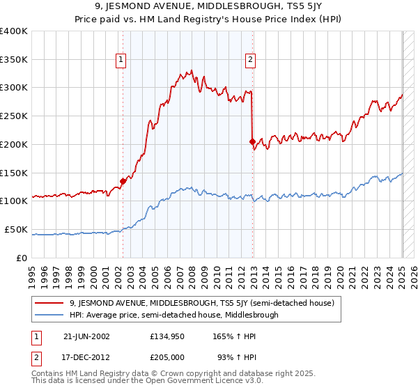 9, JESMOND AVENUE, MIDDLESBROUGH, TS5 5JY: Price paid vs HM Land Registry's House Price Index