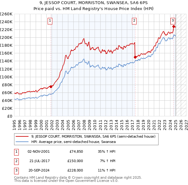 9, JESSOP COURT, MORRISTON, SWANSEA, SA6 6PS: Price paid vs HM Land Registry's House Price Index