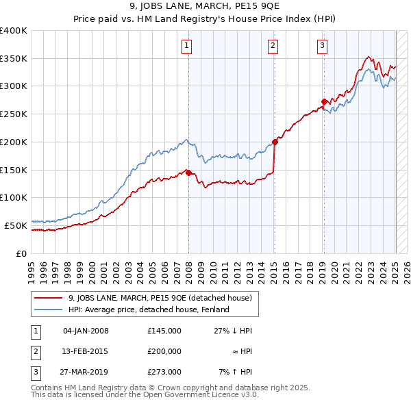 9, JOBS LANE, MARCH, PE15 9QE: Price paid vs HM Land Registry's House Price Index