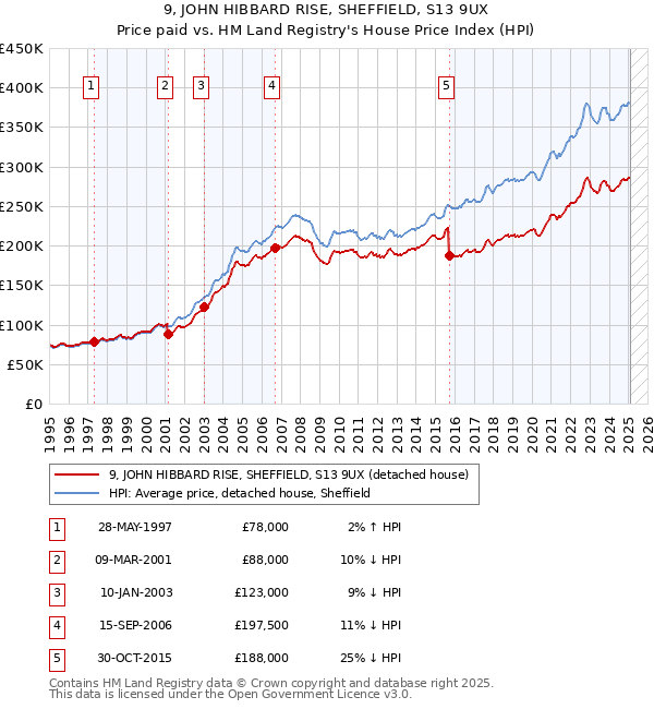 9, JOHN HIBBARD RISE, SHEFFIELD, S13 9UX: Price paid vs HM Land Registry's House Price Index
