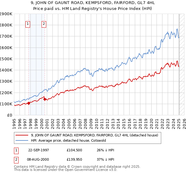 9, JOHN OF GAUNT ROAD, KEMPSFORD, FAIRFORD, GL7 4HL: Price paid vs HM Land Registry's House Price Index