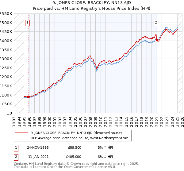 9, JONES CLOSE, BRACKLEY, NN13 6JD: Price paid vs HM Land Registry's House Price Index
