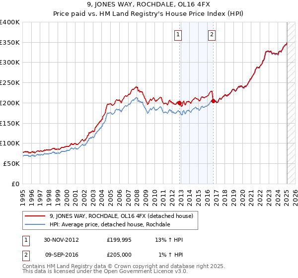 9, JONES WAY, ROCHDALE, OL16 4FX: Price paid vs HM Land Registry's House Price Index