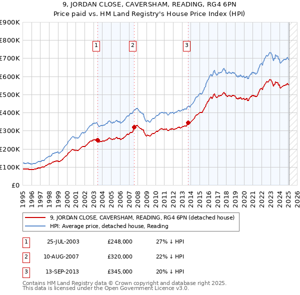 9, JORDAN CLOSE, CAVERSHAM, READING, RG4 6PN: Price paid vs HM Land Registry's House Price Index