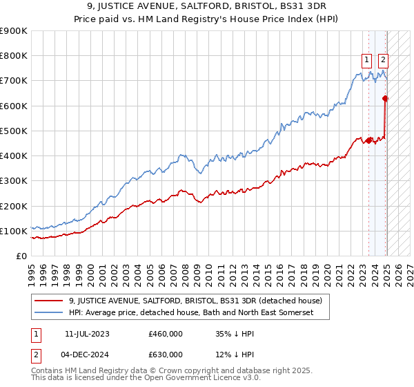 9, JUSTICE AVENUE, SALTFORD, BRISTOL, BS31 3DR: Price paid vs HM Land Registry's House Price Index