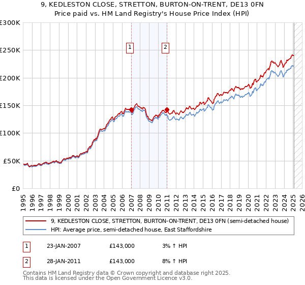 9, KEDLESTON CLOSE, STRETTON, BURTON-ON-TRENT, DE13 0FN: Price paid vs HM Land Registry's House Price Index