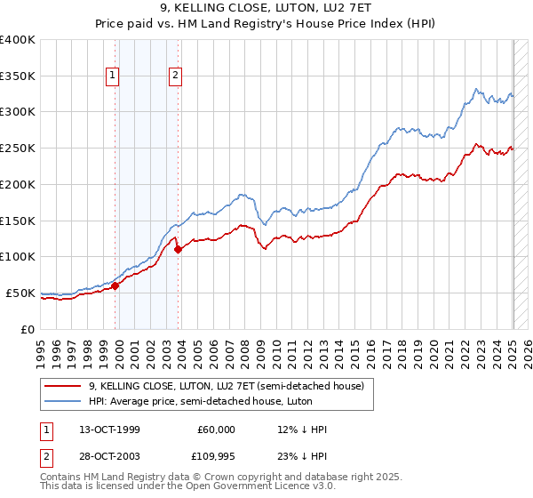 9, KELLING CLOSE, LUTON, LU2 7ET: Price paid vs HM Land Registry's House Price Index