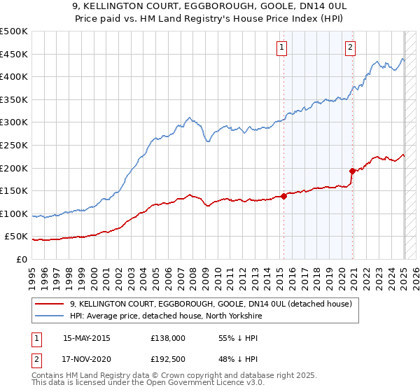 9, KELLINGTON COURT, EGGBOROUGH, GOOLE, DN14 0UL: Price paid vs HM Land Registry's House Price Index