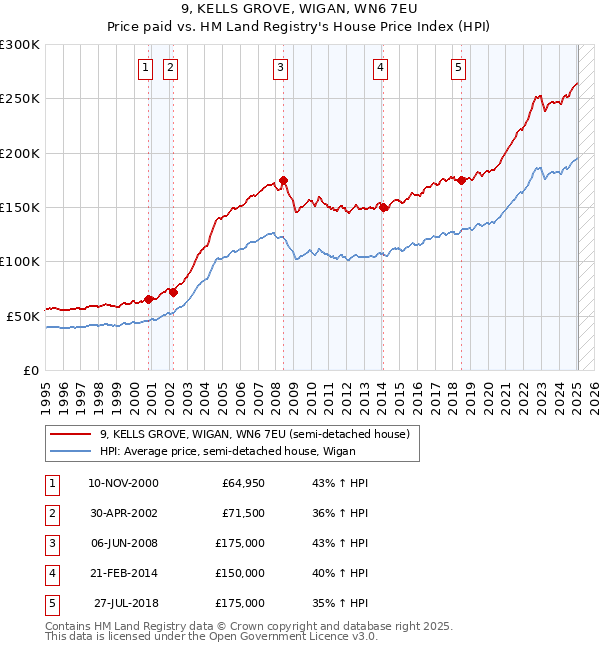 9, KELLS GROVE, WIGAN, WN6 7EU: Price paid vs HM Land Registry's House Price Index