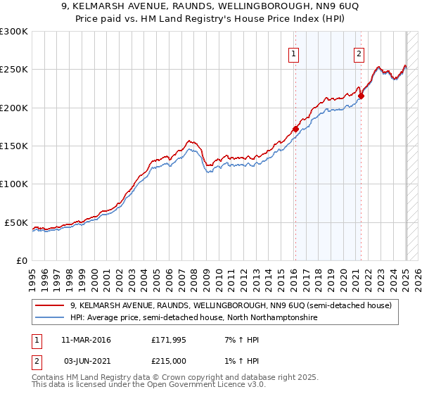 9, KELMARSH AVENUE, RAUNDS, WELLINGBOROUGH, NN9 6UQ: Price paid vs HM Land Registry's House Price Index
