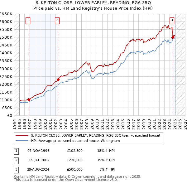 9, KELTON CLOSE, LOWER EARLEY, READING, RG6 3BQ: Price paid vs HM Land Registry's House Price Index