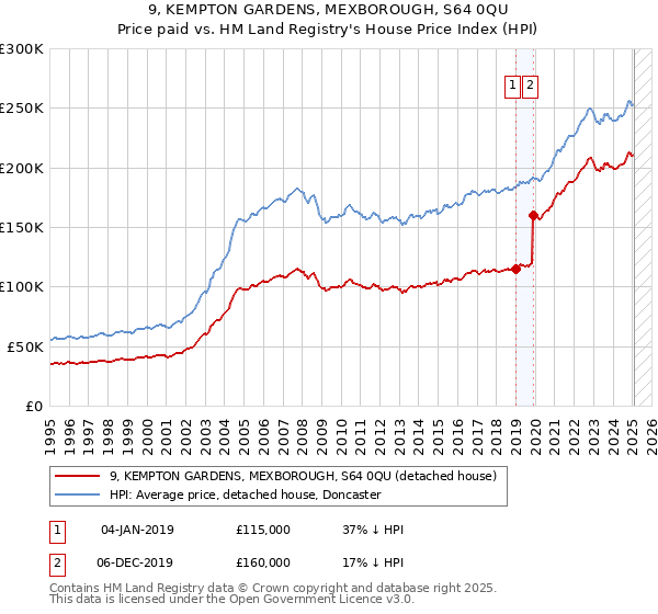 9, KEMPTON GARDENS, MEXBOROUGH, S64 0QU: Price paid vs HM Land Registry's House Price Index