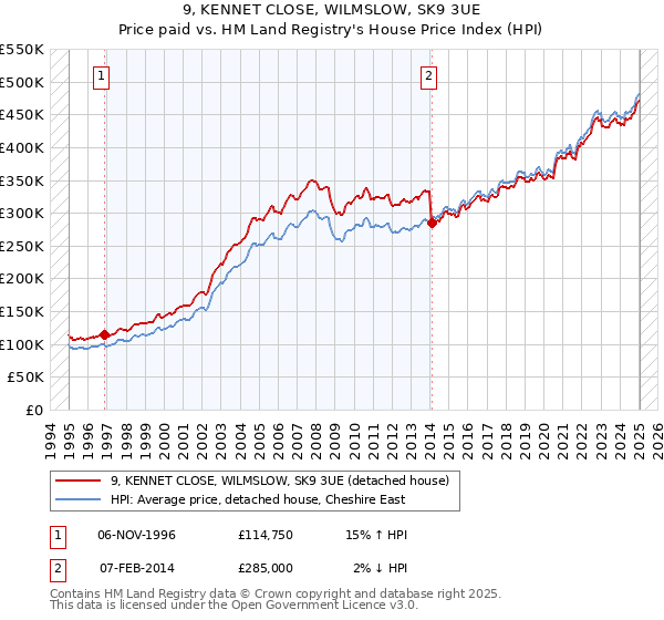 9, KENNET CLOSE, WILMSLOW, SK9 3UE: Price paid vs HM Land Registry's House Price Index