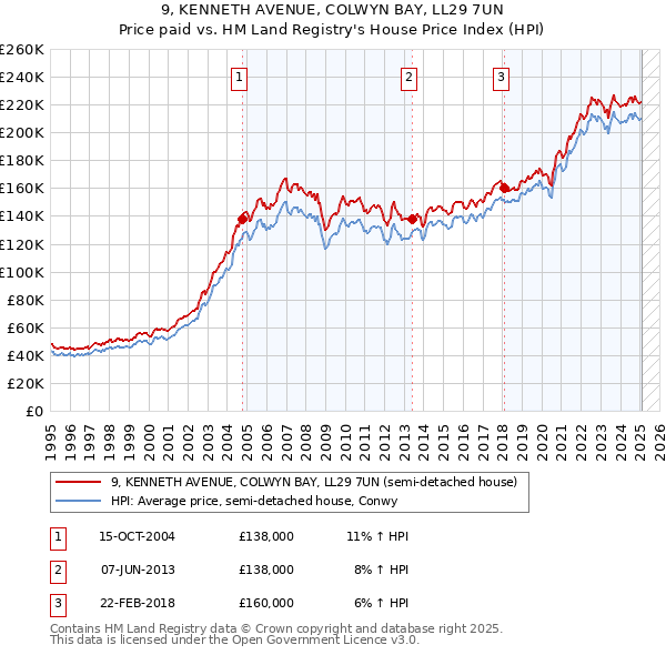 9, KENNETH AVENUE, COLWYN BAY, LL29 7UN: Price paid vs HM Land Registry's House Price Index