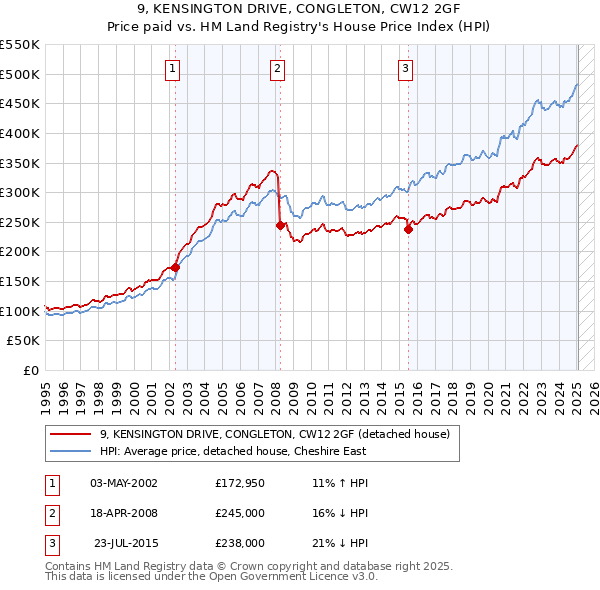 9, KENSINGTON DRIVE, CONGLETON, CW12 2GF: Price paid vs HM Land Registry's House Price Index