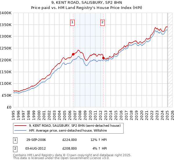 9, KENT ROAD, SALISBURY, SP2 8HN: Price paid vs HM Land Registry's House Price Index