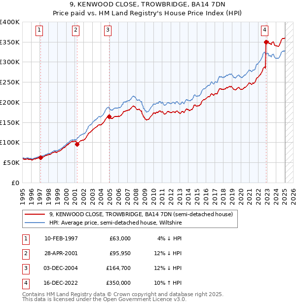 9, KENWOOD CLOSE, TROWBRIDGE, BA14 7DN: Price paid vs HM Land Registry's House Price Index