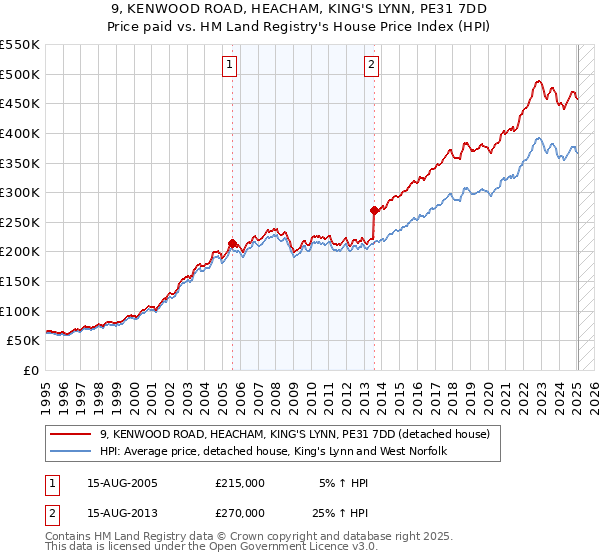9, KENWOOD ROAD, HEACHAM, KING'S LYNN, PE31 7DD: Price paid vs HM Land Registry's House Price Index