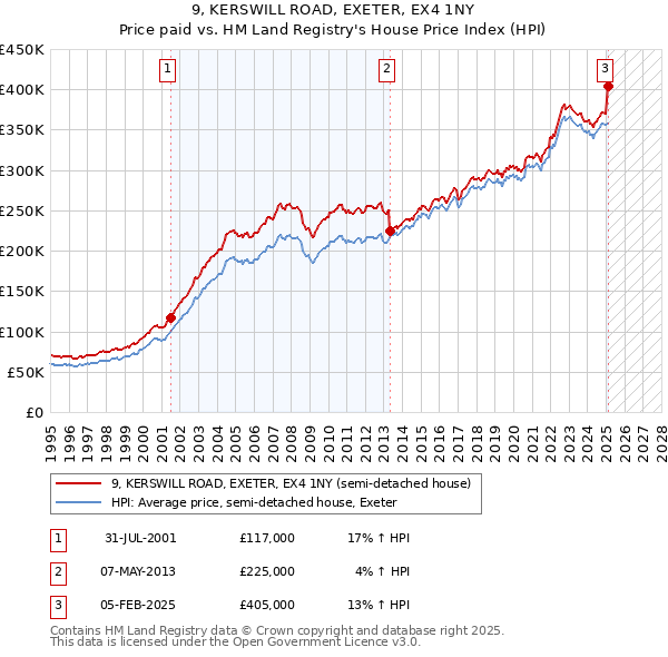 9, KERSWILL ROAD, EXETER, EX4 1NY: Price paid vs HM Land Registry's House Price Index