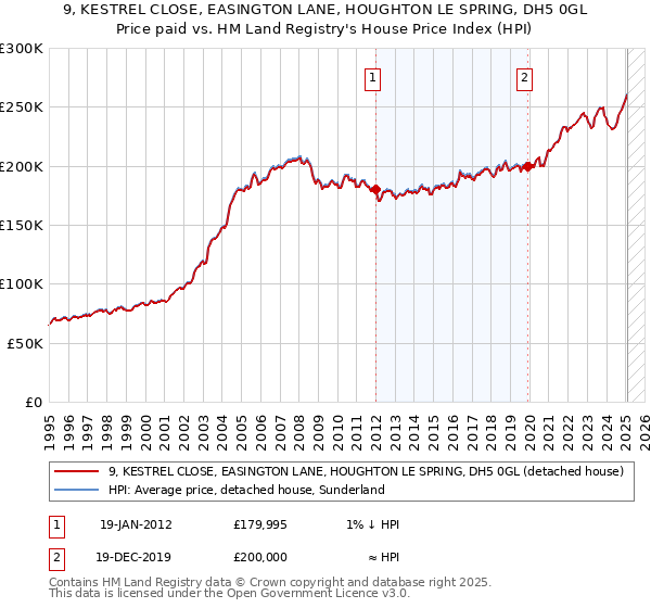 9, KESTREL CLOSE, EASINGTON LANE, HOUGHTON LE SPRING, DH5 0GL: Price paid vs HM Land Registry's House Price Index
