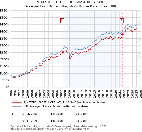 9, KESTREL CLOSE, HORSHAM, RH12 5WD: Price paid vs HM Land Registry's House Price Index