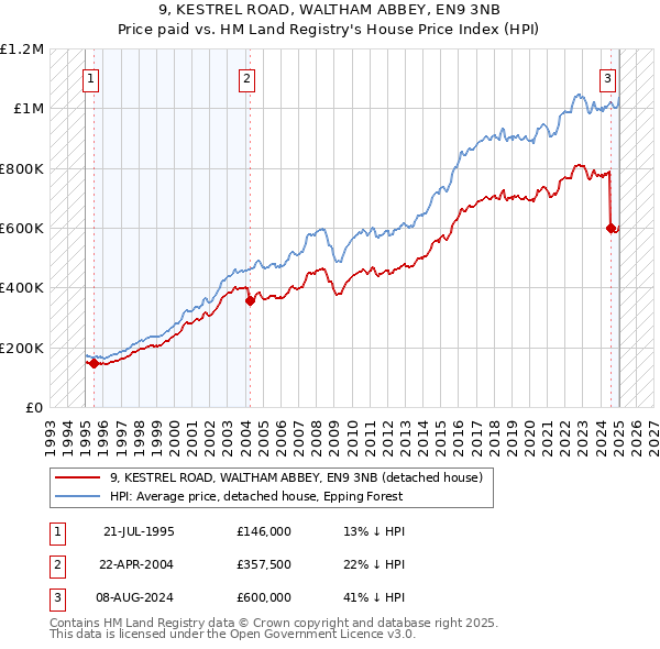 9, KESTREL ROAD, WALTHAM ABBEY, EN9 3NB: Price paid vs HM Land Registry's House Price Index