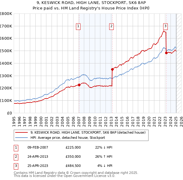 9, KESWICK ROAD, HIGH LANE, STOCKPORT, SK6 8AP: Price paid vs HM Land Registry's House Price Index
