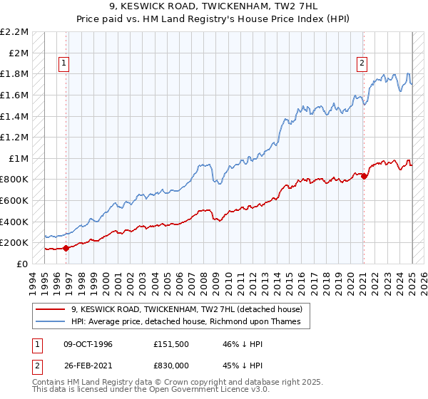 9, KESWICK ROAD, TWICKENHAM, TW2 7HL: Price paid vs HM Land Registry's House Price Index