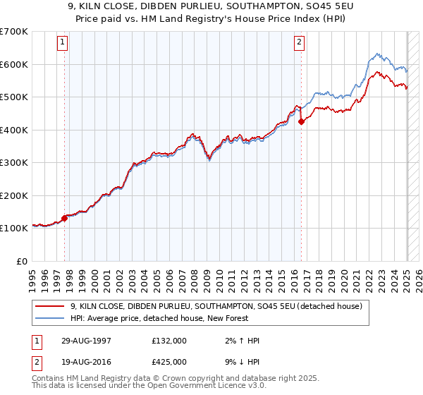 9, KILN CLOSE, DIBDEN PURLIEU, SOUTHAMPTON, SO45 5EU: Price paid vs HM Land Registry's House Price Index