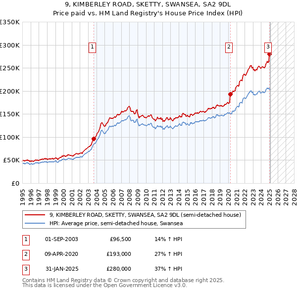 9, KIMBERLEY ROAD, SKETTY, SWANSEA, SA2 9DL: Price paid vs HM Land Registry's House Price Index