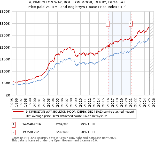 9, KIMBOLTON WAY, BOULTON MOOR, DERBY, DE24 5AZ: Price paid vs HM Land Registry's House Price Index
