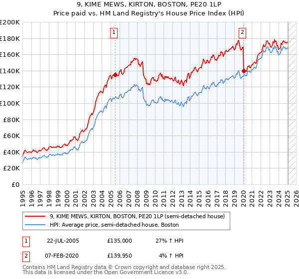 9, KIME MEWS, KIRTON, BOSTON, PE20 1LP: Price paid vs HM Land Registry's House Price Index