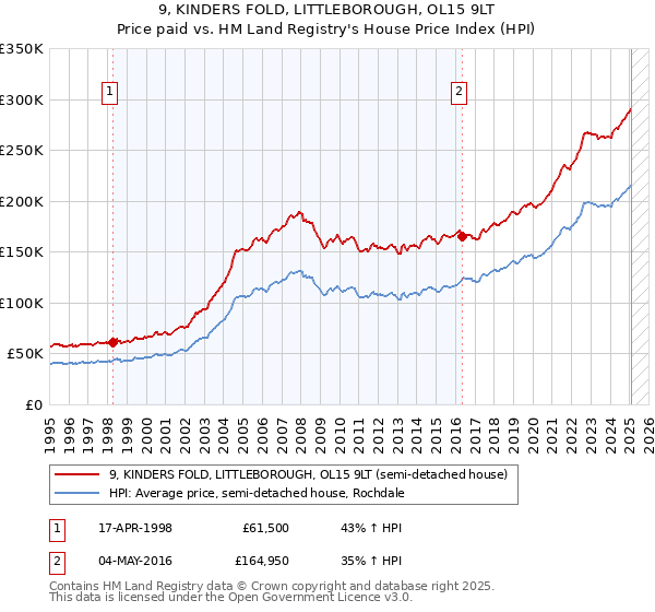 9, KINDERS FOLD, LITTLEBOROUGH, OL15 9LT: Price paid vs HM Land Registry's House Price Index