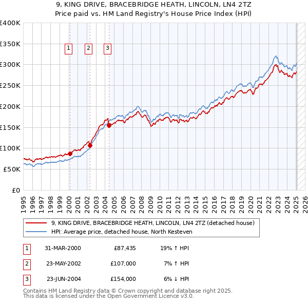 9, KING DRIVE, BRACEBRIDGE HEATH, LINCOLN, LN4 2TZ: Price paid vs HM Land Registry's House Price Index