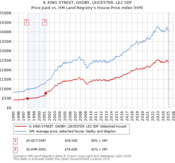 9, KING STREET, OADBY, LEICESTER, LE2 5DF: Price paid vs HM Land Registry's House Price Index
