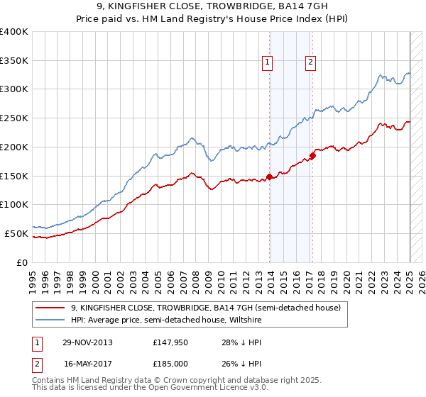 9, KINGFISHER CLOSE, TROWBRIDGE, BA14 7GH: Price paid vs HM Land Registry's House Price Index