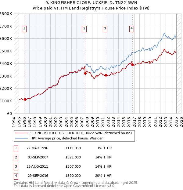 9, KINGFISHER CLOSE, UCKFIELD, TN22 5WN: Price paid vs HM Land Registry's House Price Index