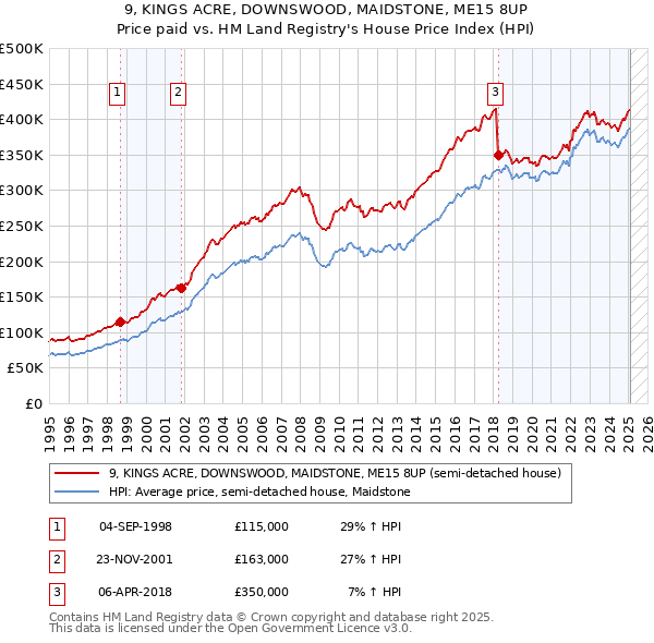 9, KINGS ACRE, DOWNSWOOD, MAIDSTONE, ME15 8UP: Price paid vs HM Land Registry's House Price Index