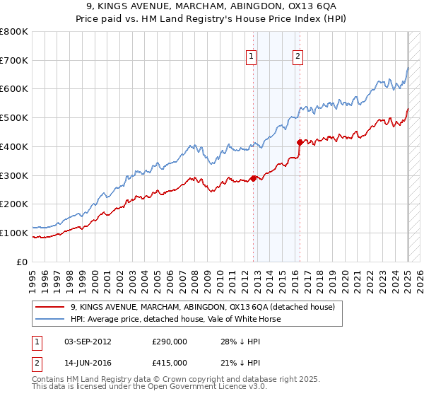 9, KINGS AVENUE, MARCHAM, ABINGDON, OX13 6QA: Price paid vs HM Land Registry's House Price Index