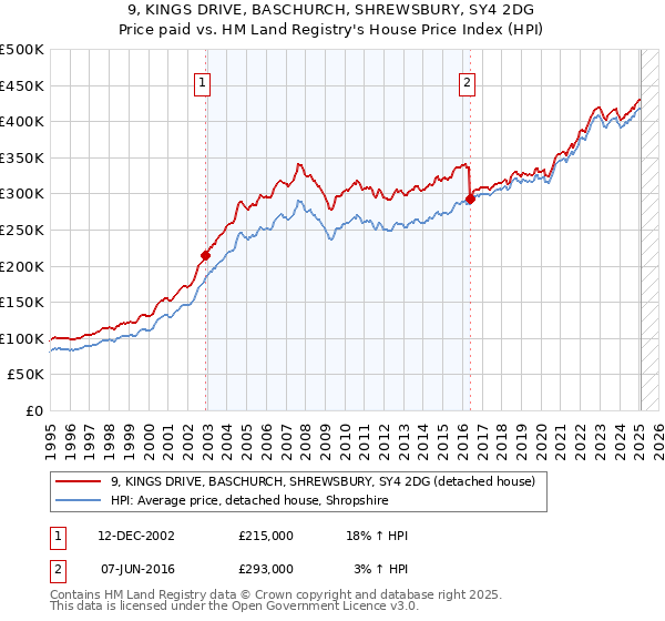 9, KINGS DRIVE, BASCHURCH, SHREWSBURY, SY4 2DG: Price paid vs HM Land Registry's House Price Index