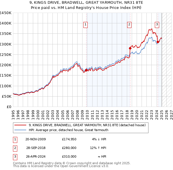 9, KINGS DRIVE, BRADWELL, GREAT YARMOUTH, NR31 8TE: Price paid vs HM Land Registry's House Price Index