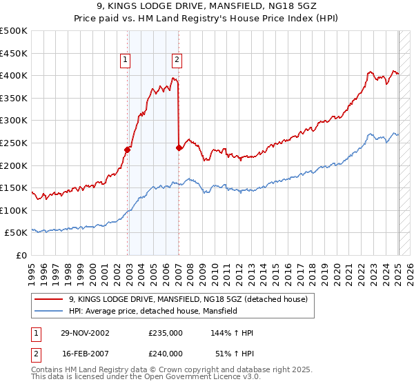 9, KINGS LODGE DRIVE, MANSFIELD, NG18 5GZ: Price paid vs HM Land Registry's House Price Index