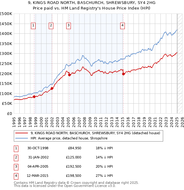 9, KINGS ROAD NORTH, BASCHURCH, SHREWSBURY, SY4 2HG: Price paid vs HM Land Registry's House Price Index