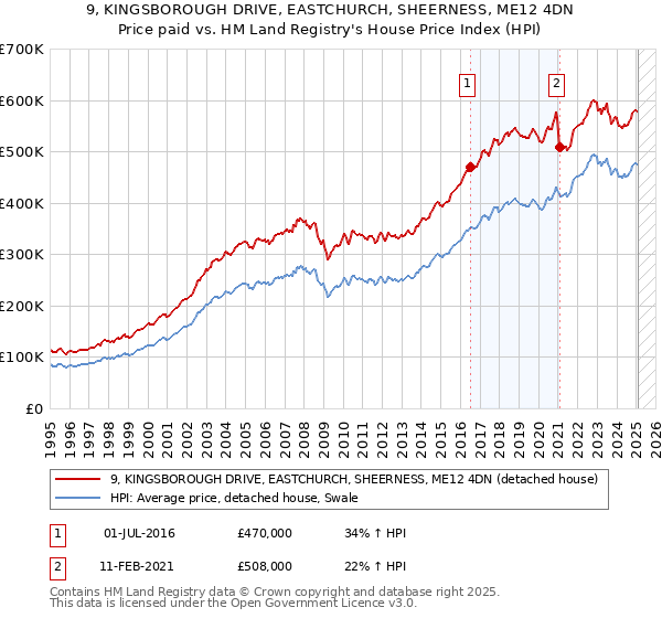 9, KINGSBOROUGH DRIVE, EASTCHURCH, SHEERNESS, ME12 4DN: Price paid vs HM Land Registry's House Price Index