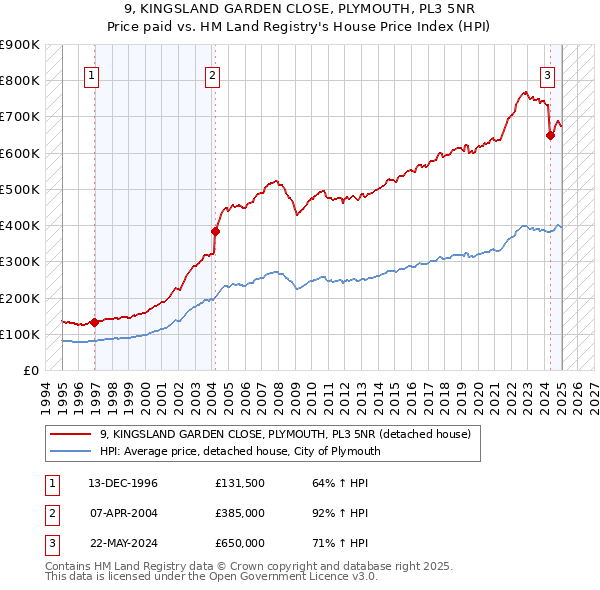9, KINGSLAND GARDEN CLOSE, PLYMOUTH, PL3 5NR: Price paid vs HM Land Registry's House Price Index