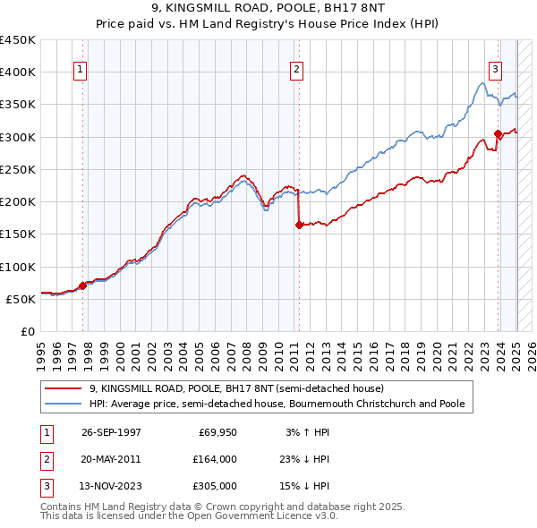 9, KINGSMILL ROAD, POOLE, BH17 8NT: Price paid vs HM Land Registry's House Price Index